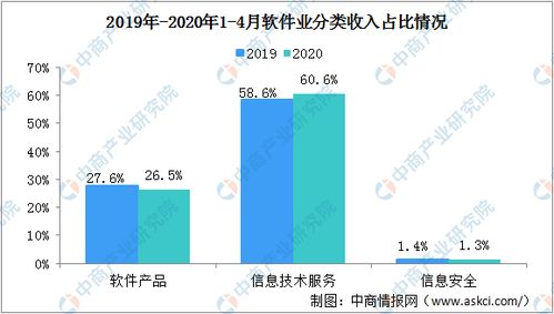 2020年軟件業復蘇觀察 大數據服務引領行業增長，前四月收入突破兩萬億元
